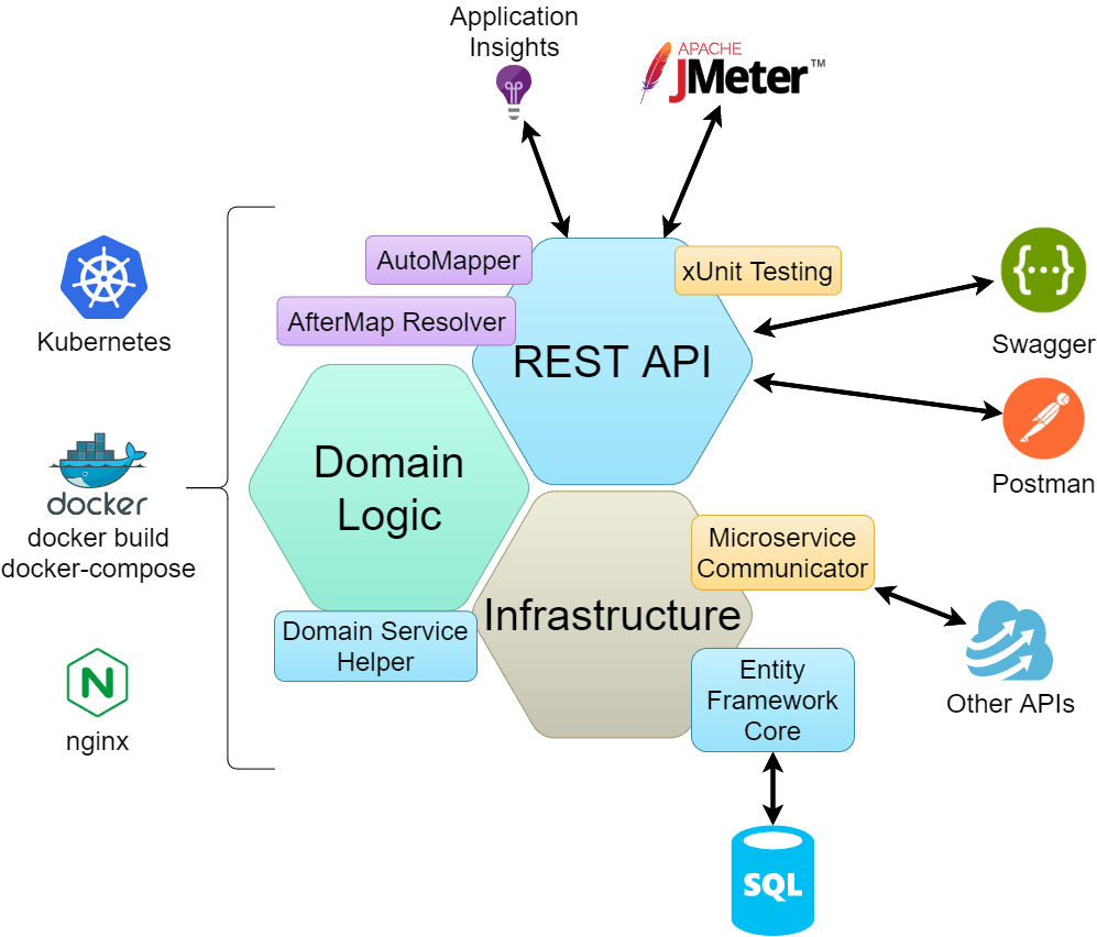 Microservices in .NET Core: Topic Overview