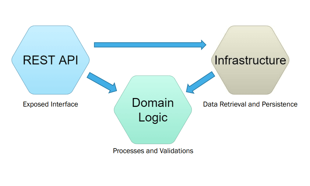 Vertical Separation of Concern in Microservices