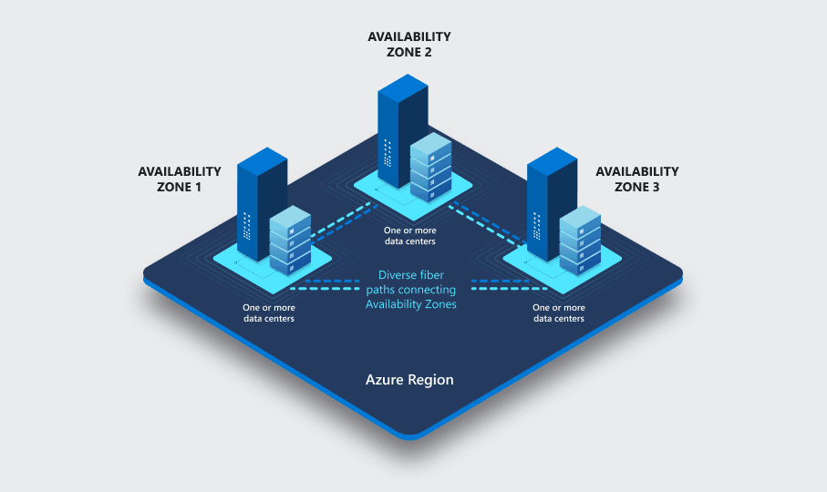 Dropping Availability Zone setting from Azure VMs